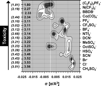 QSAM-E of the anion effect for the 1-butyl-3-methylimidazolium series. Experimental and estimated Log EC50 IPC-81 values are given in parentheses and without parentheses, respectively.