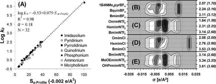 (A) Comparison of the values for Sσ-profile descriptor of cations at −0.002 e Å−2 against lipophilicity parameter log k0 derived from reverse-phase gradient HPLC retention times;19,22 (B) QSAM-E for ILs with different toxicity-lipophilicity relationships. Experimental Log EC50 IPC-81 values are in parentheses.