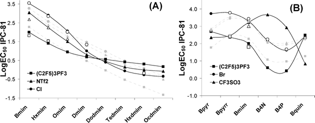 Non-additive toxicophore effects described by NN estimated (black symbols), MLR estimated (grey symbols) and experimentally available (white symbols) Log EC50 IPC-81 values in (A) anion+cation side chain mixture effect and (B) anion+cation head group mixture effects.