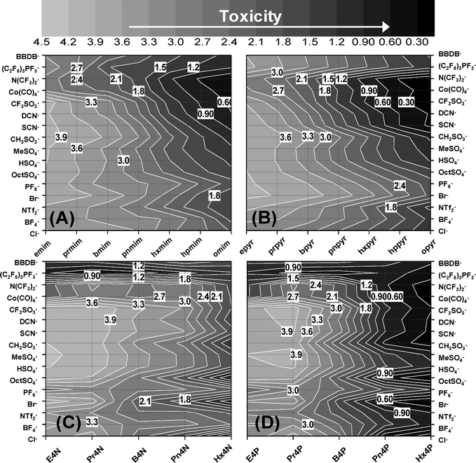 Quantitative Chemical Structure–Activity Map (QSAM-C) of IL cytotoxicity for (A) 1-alkyl-3-methylimidazolium; (B) 1-alkylpyridinium; (C) tetraalkylammonium and (D) tetraalkylphosphonium series. Estimated Log EC50 IPC-81 values for iso-toxicity contour lines are shown with a white background.