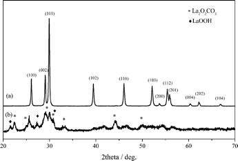 XRD patterns of La2O3 (a) and Cu/La2O3 (b).