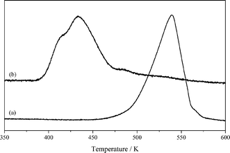 H2-TPR profiles of CuO (a) and CuO/La2O3 (b).