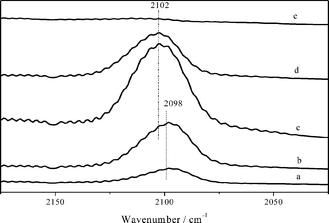 FTIR spectra of CO adsorbed on the Cu/La2O3 catalyst. CO pressure of 5 Pa (a), 20 Pa (b), and 100 Pa (c), followed by evacuation at 323 K (d) and 373 K (e).