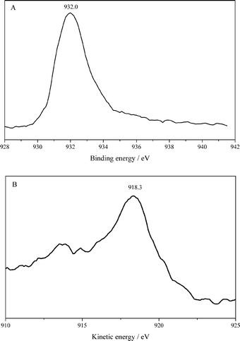 XPS spectra of Cu 2p (A) and Cu L3VV Auger (B) in the Cu/La2O3 catalyst.