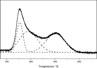 CO2-TPD profile of the Cu/La2O3 catalyst.