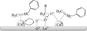 A possible reaction pathway for transfer dehydrogenation of alcohols on the Cu/La2O3 catalyst.