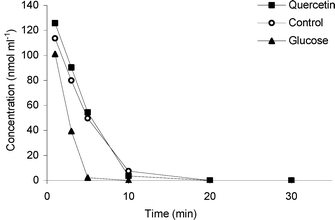The effect of incubation of TnBgl1A_N221S with glucose, quercetin and buffer (control) on the hydrolysis of Q-4′. RSD of the concentration values at the different sampling time points ranges between 0.3 and 6.1% (n = 3).