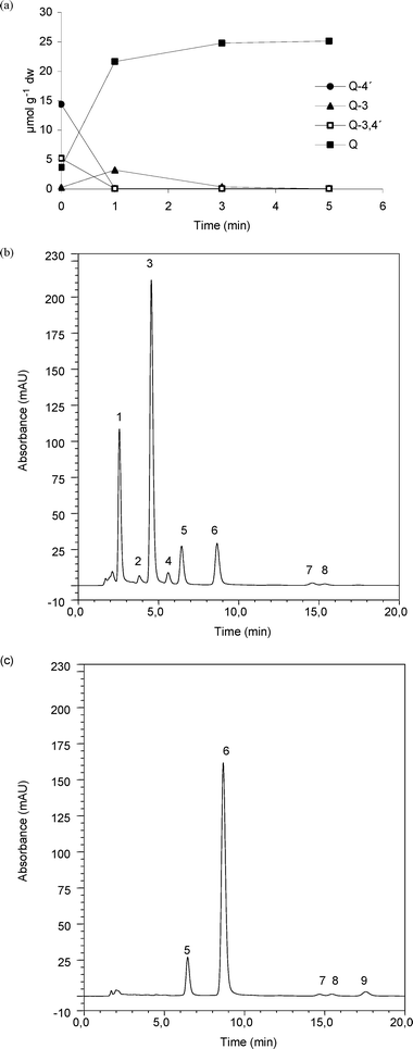 HPLC-UV analysis of a yellow onion extract before and after enzyme treatment. Concentration change of Q-4′, Q-3, Q-3,4′ and Q during enzymatic reaction (a), RSD of concentration at the different sampling time points ranges between 0.8 and 10.6%, within the calibration curve range (n = 3). HPLC-UV chromatogram of yellow onion extract before addition of enzyme (b) and 5 min after addition of TnBgl1A_N221S (c). Peak labels; 1 (mix of Q-3,4′ and I-3,4′), 2 (Q-3), 3 (Q-4′), 4 (I-4′), 5 (morin (IS)), 6 (Q), 7-8 (unknowns) and 9 (isorhamnetin).