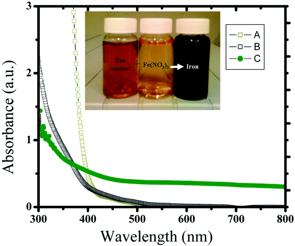 UV spectra of (a) Fe(NO3)3 control, (b) control tea extract and (c) the reaction product (Fe nanoparticles) obtained from Fe(NO3)3 and tea extract. The inset shows the photographic image of the tea extract, control Fe(NO3)3 solution and after mixing them (from left to right vials).