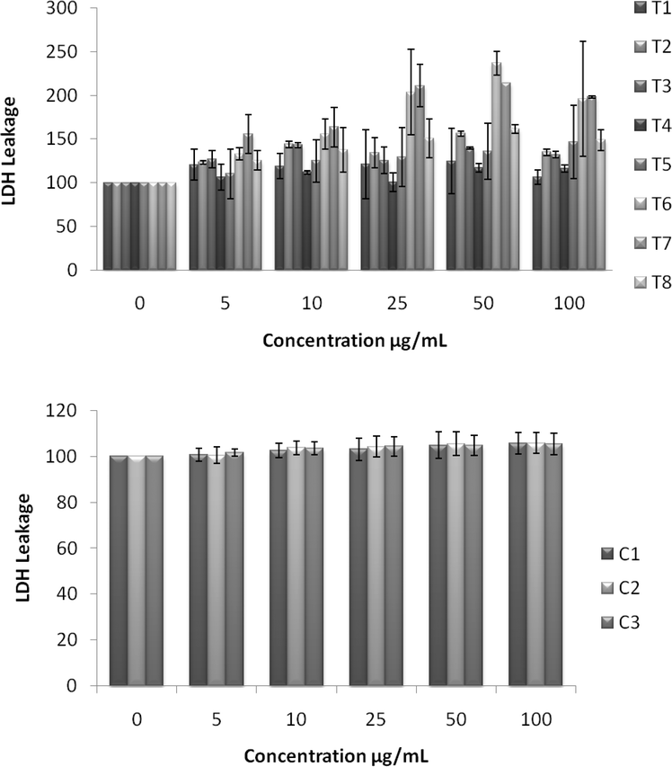 Effect of NZVI on cellular membrane leakage after 48h exposure. Cellular membrane leakage was determined by the lactate dehydrogenase (LDH) assay as described in the Experimental procedure section. Each experimental point is a composite of three independent experiments, with n≥ 3 for each point. Top: LDH leakage after 48h exposure to various concentrations of NZVI. Bottom: LDH leakage after 48h exposure to various concentrations of control particles made with sodium borohydride.