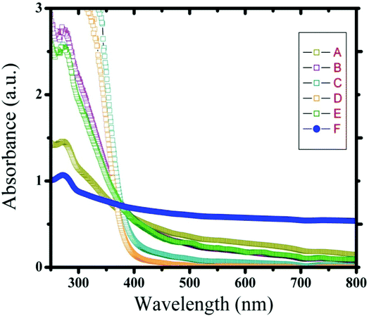 UV spectra of iron nanoparticles (A) T1, (B) T2, (C), T3, (D) T4, (E) T5 and (F) T8 samples.