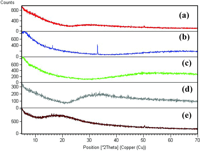 XRD pattern of iron nanoparticles obtained using different ratios of tea extract and polyphenols; (a) T1, (b) T2, (c) T3, (d) T4 and (e) T8 samples.