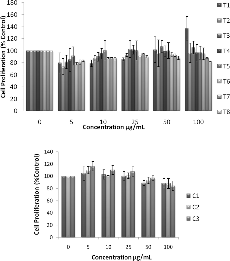 Effect of NZVI on mitochondrial function after 24h exposure. Mitochondrial function was determined by the MTS assay as described in the Experimental procedure section. Each experimental point is a composite of three independent experiments, with n≥ 3 for each point. Top: MTS showing cell proliferation after 24h exposure to various concentrations of NZVI. The figure shows no significant reductions in cell proliferation, but instead increased cell proliferation after 24h. Bottom: MTS showing changes in cell proliferation after 24h exposure to various concentrations of control particles made with sodium borohydride. These particles produced no significant decrease in cell proliferation after 24h.