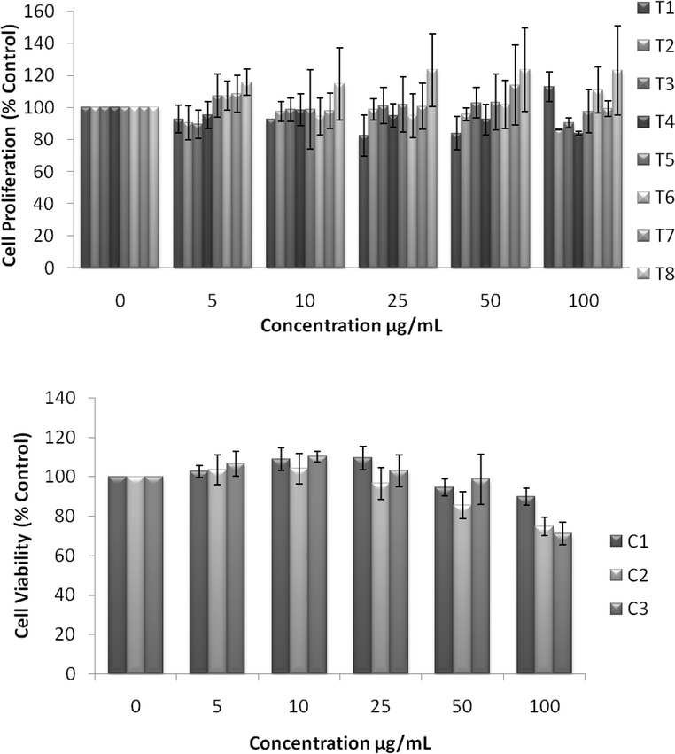 Effect of NZVI on mitochondrial function after 48h exposure. Mitochondrial function was determined by the MTS assay as described in the Experimental procedure section. Each experimental point is a composite of three independent experiments, with n≥ 3 for each point. Top: MTS showing cell proliferation after 48h exposure to various concentrations of NZVI. The figure shows no significant reductions in cell proliferation, but instead increased cell proliferation after 48h. Bottom: MTS showing changes in cell proliferation after a 48h exposure to various concentrations of control particles made with sodium borohydride. These particles produced no significant decrease in cell proliferation after 48h.