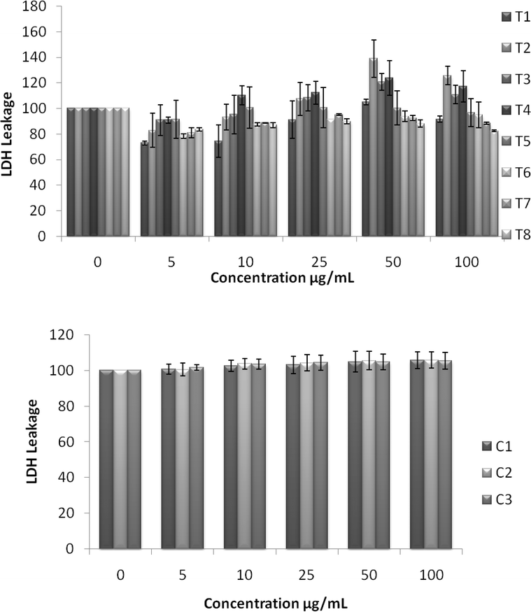 Effect of NZVI on cellular membrane leakage after 24h exposure. Cellular membrane leakage was determined by the lactate dehydrogenase (LDH) assay as described in the Experimental procedure section. Each experimental point is a composite of three independent experiments, with n≥ 3 for each point. Top: LDH leakage after 24h exposure to various concentrations of NZVI. Bottom: LDH leakage after a 24h exposure to various concentrations of control particles made with sodium borohydride.