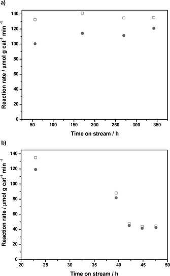 Reaction rate for 1-nonanol dehydration (squares) and subsequent oligomerization (circles) versus time-on-stream. Catalyst: Amberlyst-70, 1 bar, 433 K, and 1.25 h−1 (feed, 145 μmol gcat−1 min−1). (a) Flowing 40 cm3(STP) min−1 of He. (b) No sweep gas.
