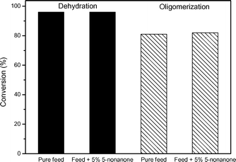 Effect of the presence of 5-nonanone in the feed in the dehydration of 1-nonanol and subsequent oligomerization. Catalyst: Amberlyst-70, 1 bar, 433 K, and 1.25 h−1.