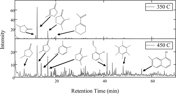 Comparison of GC/MS chromatograms of the hydrocarbon products of TDO. At 350 °C the product molecules tend toward lower molecular weight, substituted cyclic compounds. At 450 °C aromatic compounds are formed in addition to the cyclopentenones observed at 350 °C.