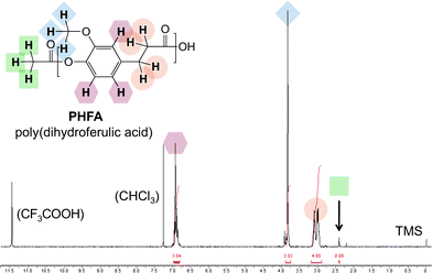 
          1H NMR assignment and end group analysis of PHFA from Table 1, entry 3.