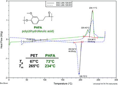 Differential scanning calorimetry of PHFA from Table 1, entry 3.