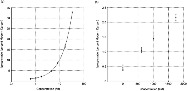 (a) The measured isotopic ratio of the composite sample with carbon carrier and the HPLC fraction in percent Modern carbon plotted as a function of the measured molar concentration of 14C-remoxipride (semi-log plot). (b) The figure is expanded for the low concentration region. The R-values for two blank samples are also included in the figure.
