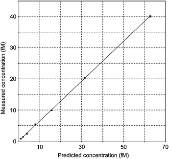 The measured concentrations of 14C-remoxipride versus the predicted concentrations in plasma.