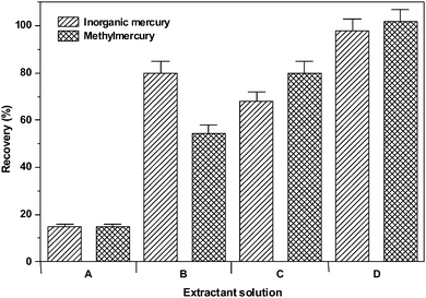 Effect of the extractant solution composition on recovery of mercury species from CRM IAEA 085. A- (0.10% v/v HCl); B- (0.05% m/v l-cysteine); C- (0.10% v/v 2-mercaptoethanol); D- (0.10% v/v HCl + 0.05% m/v l-cysteine + 0.10% v/v 2-mercaptoethanol).