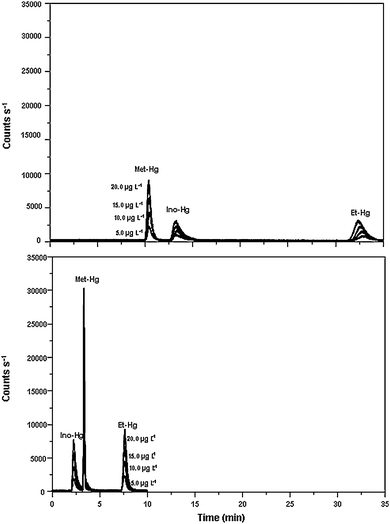 Chromatogram showing the separation of mercury species (5.0 to 20 μg L−1) with the mobile phase consisting of: a) 0.05% m/v l-cysteine, 0.05% v/v mercaptoethanol, 0.06 mol L−1 ammonium acetate and 5% v/v methanol and b) 0.4% m/v l-cysteine, 0.05% v/v mercaptoethanol, 0.06 mol L−1 ammonium acetate and 5% v/v methanol. For other conditions see Table 1.