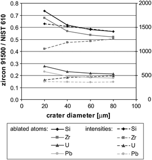 Ablated atom ratios and intensity ratios (zircon 91500/NIST 610) for different crater diameters.