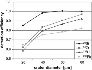 Detection efficiency ratio (zircon 91500/NIST 610) for different crater diameters for an ablation time of 40 s. Detection efficiency is calculated as intensity ratio divided by the ablated atoms ratio.