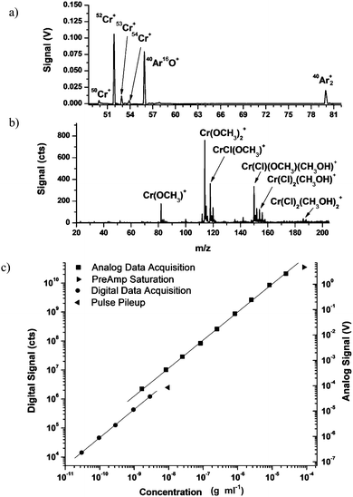 Performance of dual ICP/ESI mass spectrometer in analysis of CrCl3. (a) The ICP channel clearly shows the four isotopes of Cr adjacent to ArO+. (b) The ESI spectrum, collected under gentle conditions (nozzle = 80 V) shows adduct formation with methanol and the substitution of CH3O− for Cl−. (c) Calibration curve of 52Cr+ from the ICP channel. Roll off is encountered at 10 ppb for digital data due to pulse pileup and at 100 ppm for analog data due to preamp saturation. Error bars, smaller than each symbol, represent 1 standard deviation.