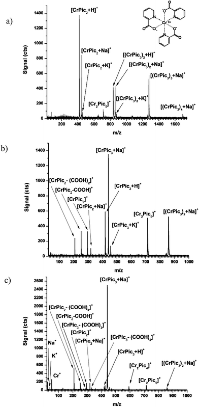 Electrospray mass spectra of CrPic collected under gentle to moderately harsh CID conditions when nozzle potential is (a) 50, (b) 100, (c) 150 V. Note the different x-axis scale for Part a. Inset of Part a shows the structure of CrPic.