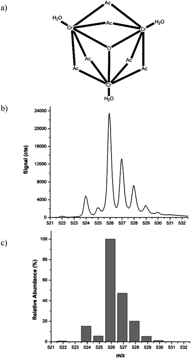 (a) X-ray structure of solid chromium(III) acetate reported by Figgis and Robertso.42 (b) Electrospray mass spectrum of chromium(III) acetate (nozzle = 100 V) and (c) theoretical isotopic distribution for Cr3O(CH3CO2)6+ shown as a bar plot.