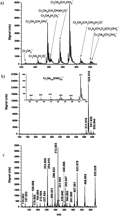 Representative ESI mass spectra of chromium(III) acetate when the CID nozzle potential is (a) 50, (b) 100, and (c) 150 V. Inset in frame (b) uses expanded scale to reveal low-energy CID products that appear at nozzle voltage of 100 V. Formulae for 50 V are provided within the figure, (A = CH3CO2). Formulae and mass accuracies for Parts b and c are provided in Tables 3 and 4, respectively.