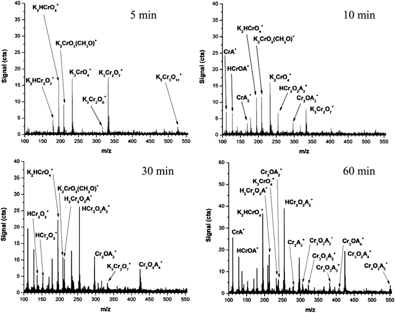 Representative ESI mass spectra, obtained under moderate CID conditions (i.e. nozzle = 125 V), of K2Cr2O7 in 50 : 50 water : methanol mixture with 1% acetic acid after 5, 10, 30, and 60 minutes of solution aging. Each displayed mass spectrum consists of 631 580 integrated spectra. (A = CH3CO2).