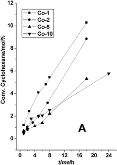 Co-TUD-1 catalysed oxidation of cyclohexane with TBHP as oxidant. Co-TUD-1 with different Si/Co ratios were employed, Co-1: Si/Co = 100, Co-2: Si/Co = 50, Co-5: Si/Co = 20 and Co-10: Si/Co = 10. Reproduced with permission from ref. 59. Copyright 2006, Wiley-VCH Verlag GmbH&Co. KGaA.