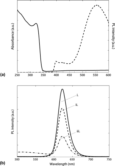 (a) Absorption profile (solid line) and PL spectrum (dashed line) of ZnO nanoparticles deposited on quartz substrate. PL excitation wavelength is 310 nm. (b) PL spectrum of a sample comprising (i) a 40 nm thick film of QDs on bare quartz substrate, (ii) QDs deposited on 40 nm NiO film, (iii) QDs deposited on 40 nm NiO and then over-coated with a 30 nm thick ZnO nanocrystal layer.