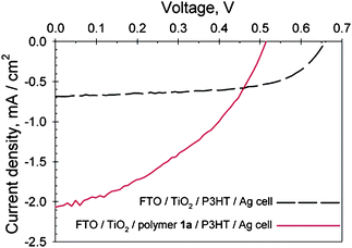 
            J–V curves of a FTO/TiO2/P3CT/P3HT/Ag cell (solid line) and a FTO/TiO2/P3HT/Ag cell (dashed line) under 39 mW/cm2 514 nm illumination. Reprinted with permission from ref. 100. © 2004 American Chemical Society.
