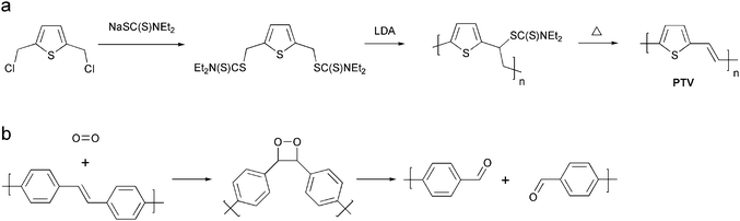 (a) Preparation of PTV via the dithiocarbamate precursor route (b) Reaction of the vinylene bond in a PPV polymer with singlet oxygen. Singlet oxygen adds to the vinylene bond forming an intermediate dioxetane followed by chain scission. The aldehyde products shown can react further with oxygen.