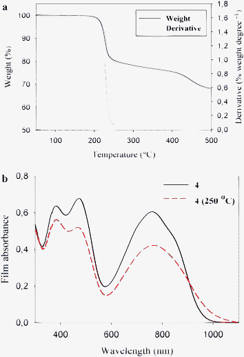 (a) Thermogravimetric data for polymer 4 (see Table 1) in the temperature range 50–500 °C. (b) UV‐vis absorption spectra of polymer 4 in thin film before and after thermocleavage. Reprinted with permission from ref. 108. © 2008 American Chemical Society.