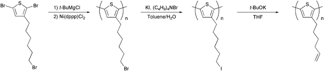 Polymerisation and side chain conversion reactions for the synthesis of P3HNT.