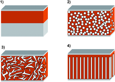 The different geometries of hybrid solar cells: (1) Planar bilayer—the polymer added onto a flat inorganic surface; (2) nanoparticle/polymer blends—a mixture of the polymer and suspended inorganic particles is applied; (3) in situ generation of the inorganic within the polymer—a mixture of the polymer and a soluble precursor to the inorganic is applied and solidification of the inorganic is then performed after film preparation; (4) nanostructured—a rigid nanoporous or nanorod structure of inorganic is filled with the polymer.