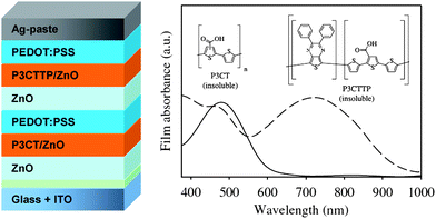 Tandem solar cell based on thermocleavable materials realized by Hagemann et al. The active layer film absorption spectra are also shown with P3CT/ZnO plotted with a solid line and P3CTTP/ZnO plotted with a broken line. Reprinted with permission from ref. 109. © 2008 Elsevier B.V.