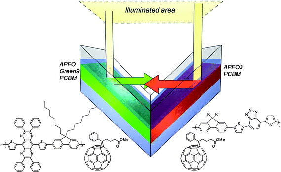 Folded tandem cell realized by Tvingstedt et al. Sketch of the folded tandem cell and the chemical structures of the exploited alternating polyfluorenes APFO3, APFO Green-9, and the acceptor molecule PCBM. Reprinted with permission from ref. 196. © 2007 American Institute of Physics.
