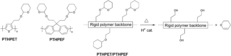 Thermocleavable polymers PTHPET and PTHPEF and acid-catalyzed elimination of dihydropyran from the polymer backbone.