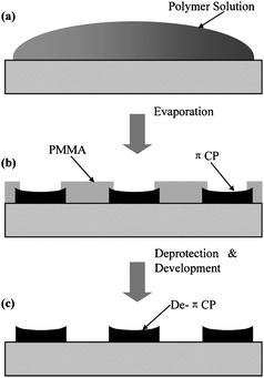 Schematic illustration of the formation of a well-ordered micro and nanometre-sized π-conjugated polymer features (PTHPET or PTHPEF) by (a) solution casting, (b) self-organization, and (c) catalytic reaction and development. Reprinted with permission from ref. 114. © 2007 WILEY-VCH.
