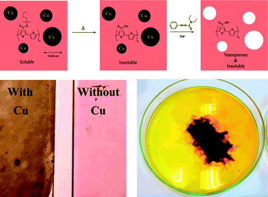 Reaction scheme for the process (above) and pictures of the films before and after removal of the copper nanoparticles. The film loaded with copper nanoparticles has a black appearance whereas the film where the copper nanoparticles have been removed had a red color (lower left). The dissolution step is also shown where a device slide (50 mm × 25 mm) is covered with a THF solution of azothioformamide. The dark color is due to the formation of the copper complex of azothioformamide (lower right). Reprinted with permission from ref. 198. © 2007 American Chemical Society.