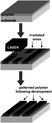 Schematic diagram for the direct thermal patterning of a π-conjugated polymer using a NIR laser realized by Gordon et al. Reprinted with permission from ref. 199. © 2007 American Chemical Society.