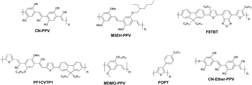 Donor and acceptor materials used in polymer–polymer solar cells.