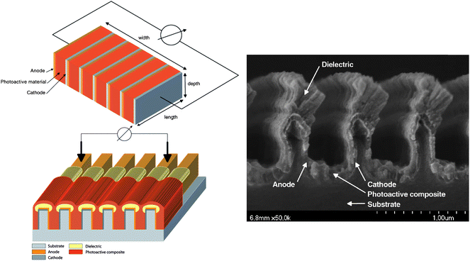 High voltage devices. Upper left: Basic sketch of a series interconnected photovoltaic nanomodule. An elementary cell is represented by the photoactive volume sandwiched between an anode and a cathode. Lower left: Schematic drawing of the series interconnected photovoltaic nanomodule. Anodes and cathodes are deposited on the walls of the nanolamellae by evaporation from an inclined incident angle. The series interconnection of adjacent elementary cells is carried out by overlapping the electrodes at the tips of the lamellae. In order to suppress charge carrier recombination, the tips of the nanolamellae are coated with a dielectric layer. The electrical contact is provided via two contact tips positioned onto the metallised nanolamellae. Right: SEM cross-section of a photovoltaic nanomodule. The tips of the lamellae are coated with lithium fluoride by thermal evaporation under inclined incident angles. Reprinted with permission from ref. 210. © 2008 Wiley-VHC Verlag GmbH & Co. KGaA, Weinheim.
